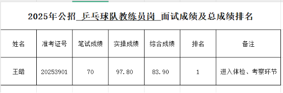 北京市先农坛体育运动技术学校2025年公开招聘面试成绩及综合成绩排名公告